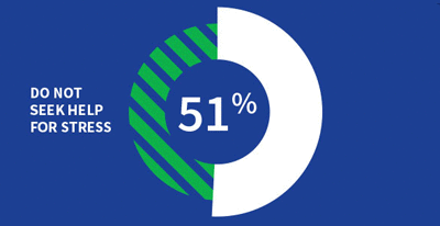 51% of people do not seek help for stress